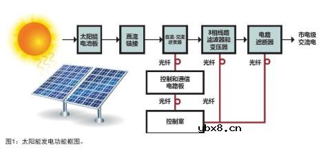 光纤在太阳能电池板控制和监测系统中的应用分析 光纤在太阳能电池板控制和监测系统中的应用分析