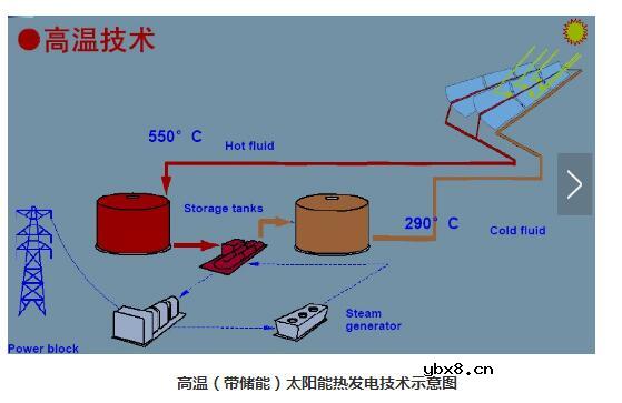 太阳能热发电系统组成