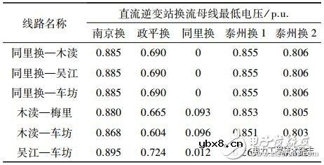 对江苏电网连锁换相失败做的仿真分析