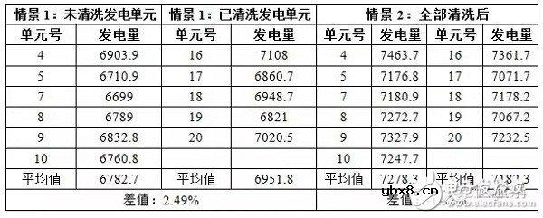 灰尘对光伏电站效率影响究竟多大