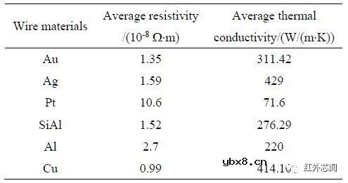 珏芯微电子研究基于冲击响应谱的红外探测器引线键合