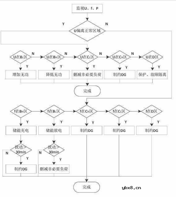 科技小知识：一种独立微电网动态低频减载控制方法