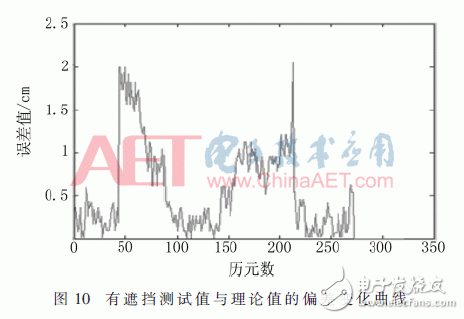 基于CORS系统的高精度RTK定位技术设计详解