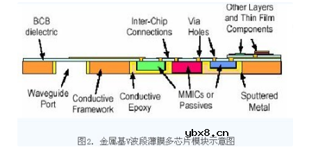 薄膜电路技术在T/R组件中的应用