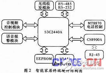 智能家居终端在智能电网中如何更安全、舒适、便利