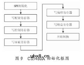 利用CS5460A电能计量芯片实现智能电力管理系统的设计