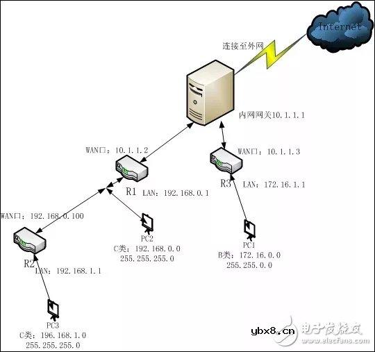 不同网段的弱电系统设备互访的案例分析