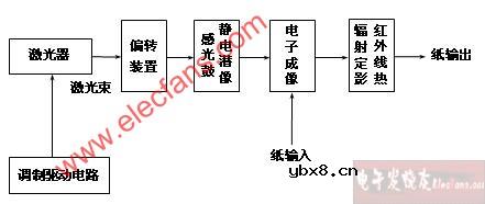 激光打印机的工作原理图