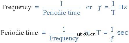 什么叫波形 波形有哪几种 波形的三个特征