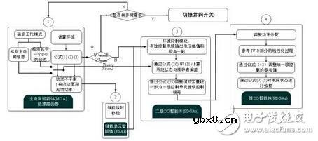 基于多智能体一致性算法分布式协同的能源互联网控制
