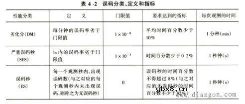 光纤通信系统中误码性能