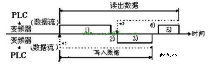 三菱PLC和三菱变频器之间的RS485半双工串行通讯