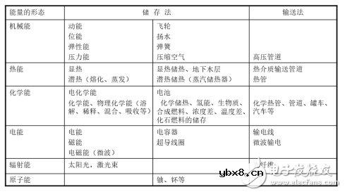 储能行业发展及测试解读
