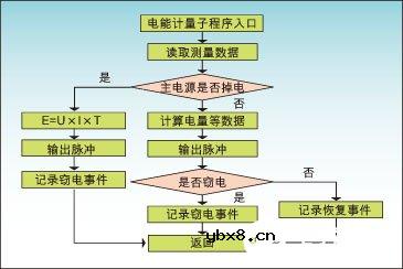 基于STPM01计量芯片和P89LPC9401微控制器实现防窃电电能表的设计