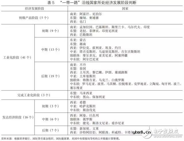 “一带一路”沿线国家电力投资需求综合评价和电力供需形势的简要评述