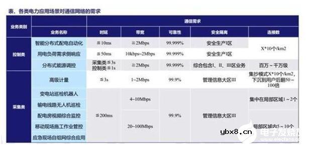 国家电网建设5G网络的原因是什么