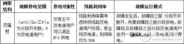 对典型网架结构的故障分析和供电可靠性和线路利用率等方面的简要分析