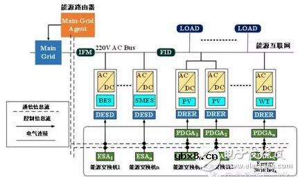 基于多智能体一致性算法分布式协同的能源互联网控制