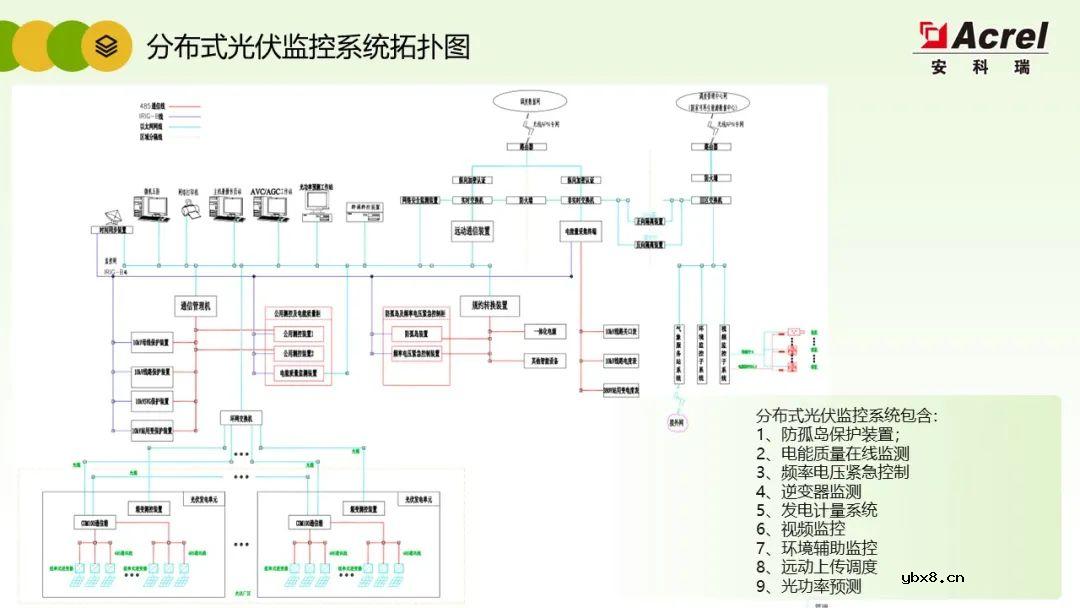 详解分布式光伏电力监控解决方案