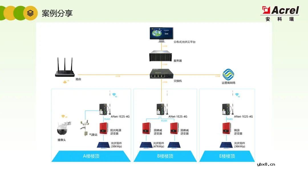 详解分布式光伏电力监控解决方案