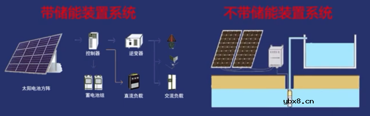光伏发电系统的分类介绍