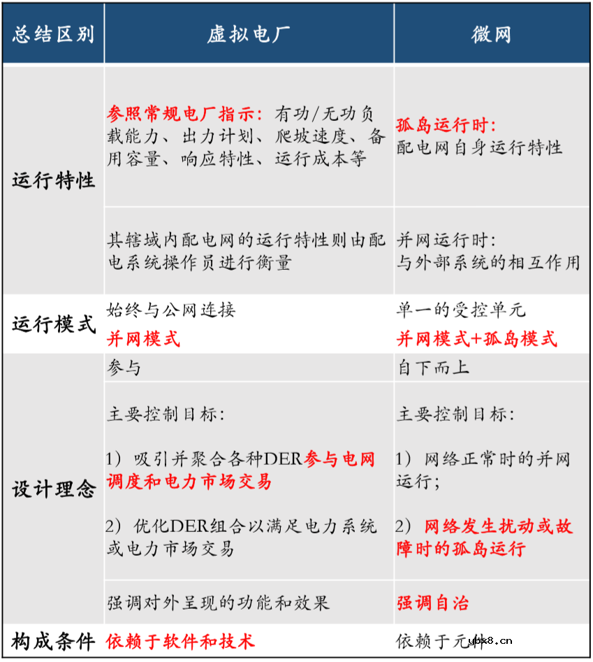 交流微电网运行架构 微电网市场格局分析