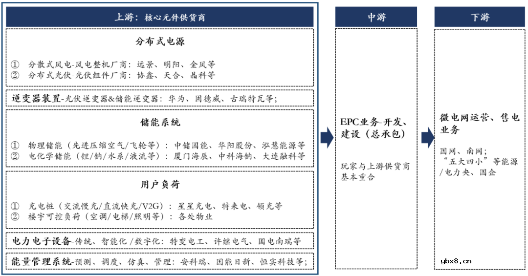 交流微电网运行架构 微电网市场格局分析