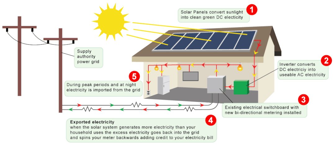 深度解析一座光伏电站的构成