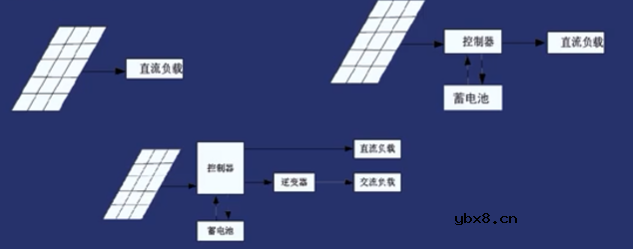 光伏发电系统的分类介绍