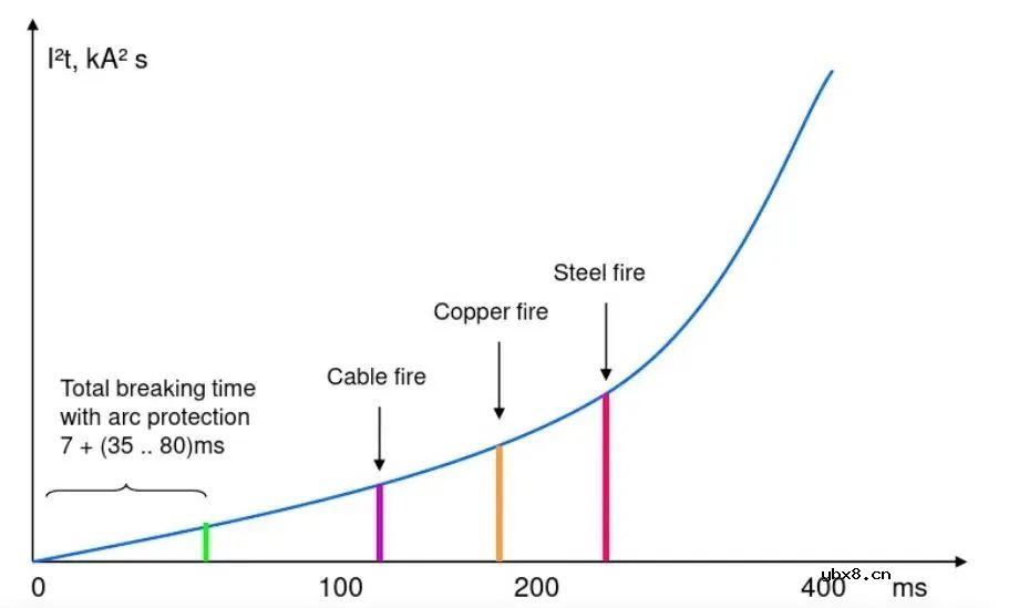 开关柜内故障电弧出现的原因与危害