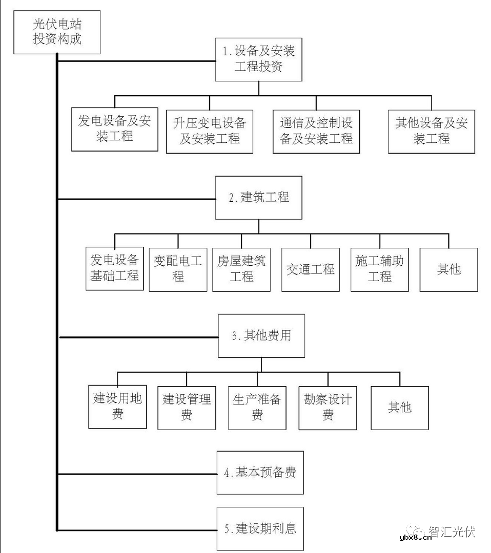 深度解析一座光伏电站的构成