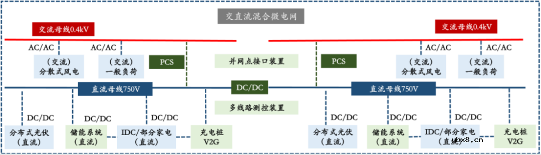 交流微电网运行架构 微电网市场格局分析