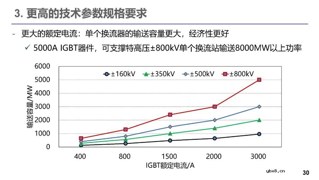 柔性直流输电的发展现状 电力电子器件在柔性直流的应用现状