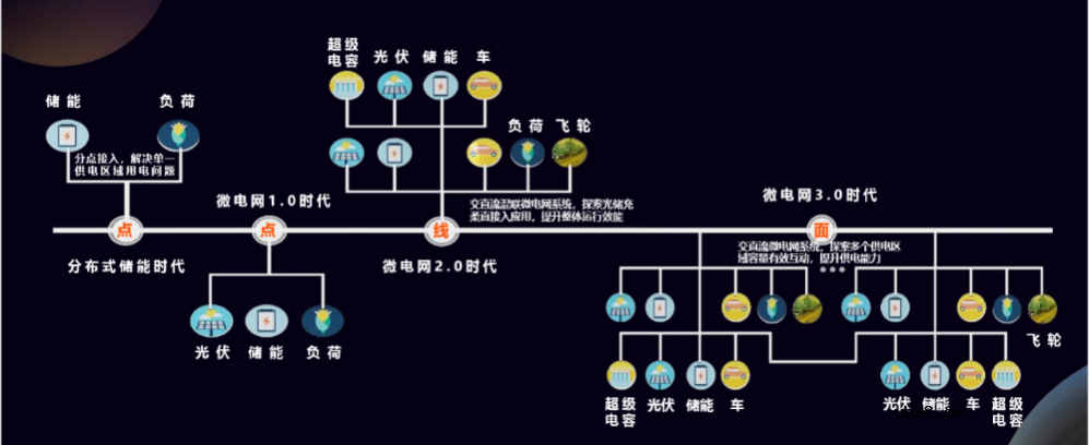 交流微电网运行架构 微电网市场格局分析