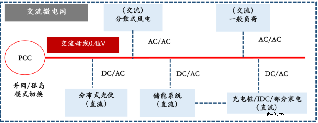 交流微电网运行架构 微电网市场格局分析