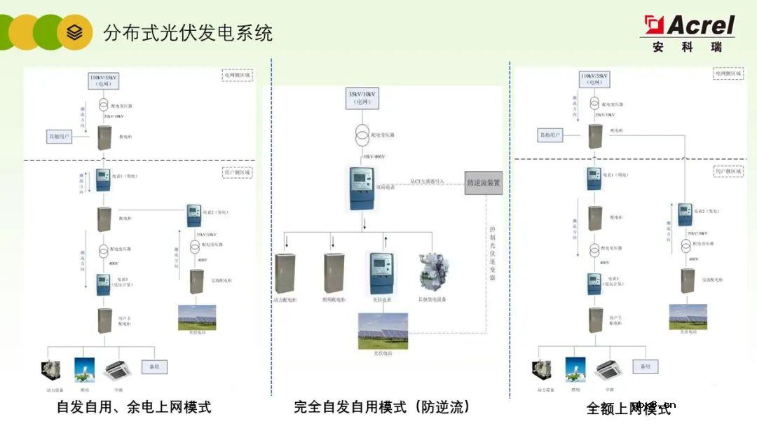 详解分布式光伏电力监控解决方案