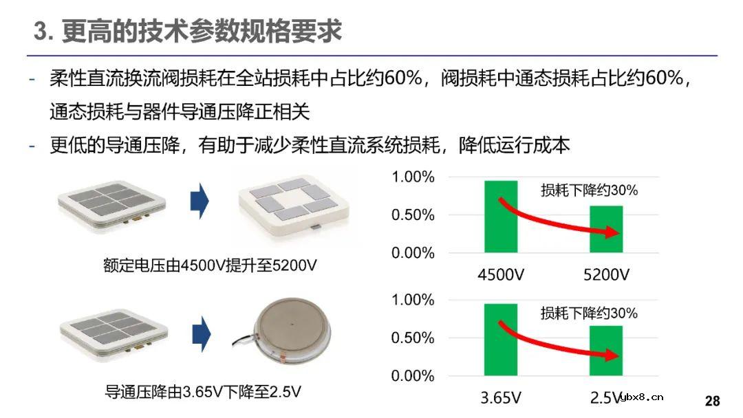 柔性直流输电的发展现状 电力电子器件在柔性直流的应用现状