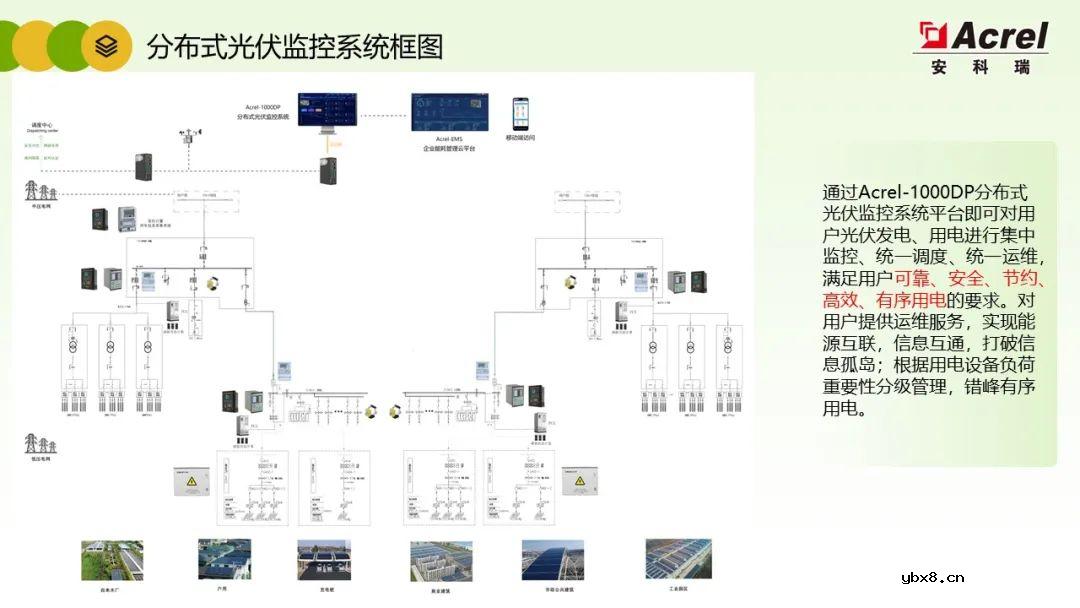 详解分布式光伏电力监控解决方案