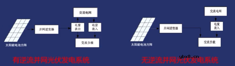 光伏发电系统的分类介绍