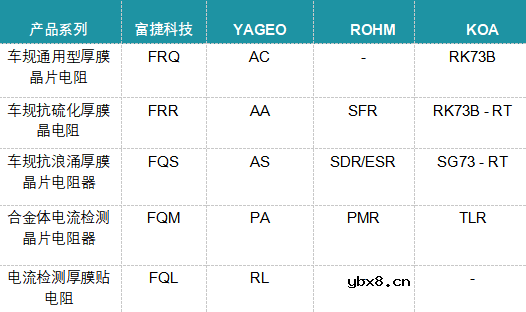 富捷科技打造高可靠性车规级电阻解决方案