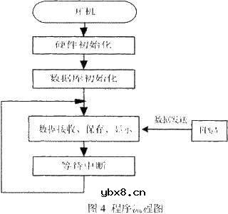 采用STR710FTbZ6与FPGA相结合实现配电自动化终端监测系统的设计