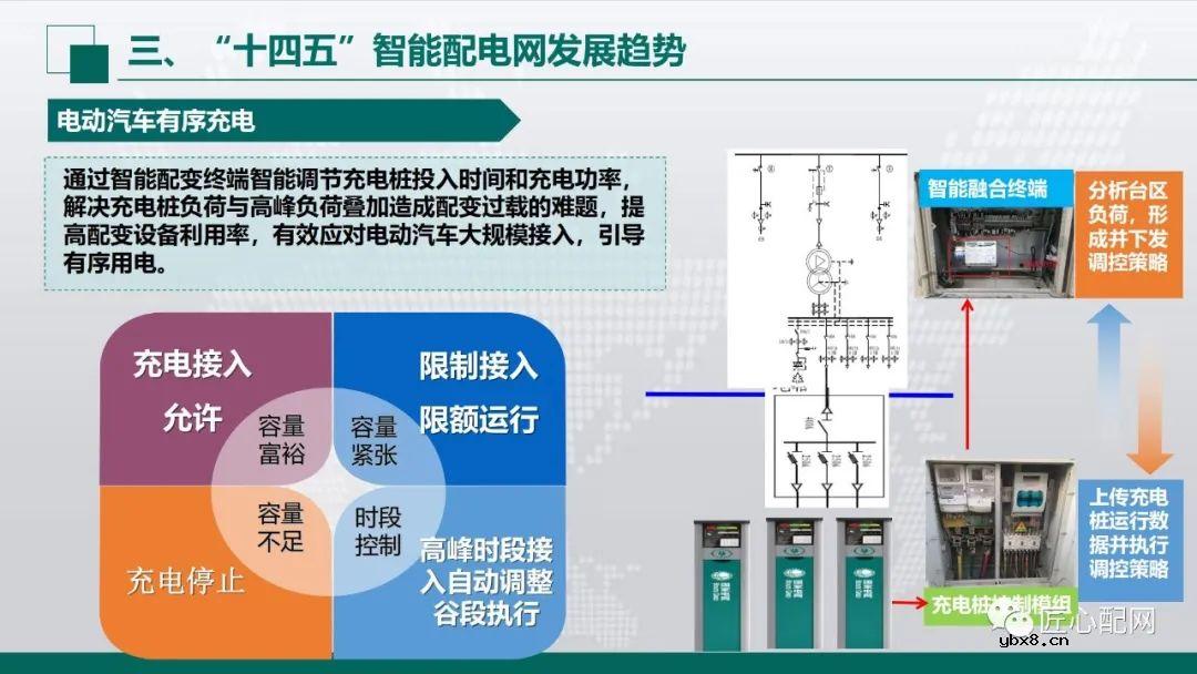 “十四五”智能配电网发展趋势分析