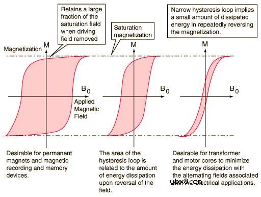 变压器有哪些损耗呢？解释电涡流、磁滞、漏磁等现象