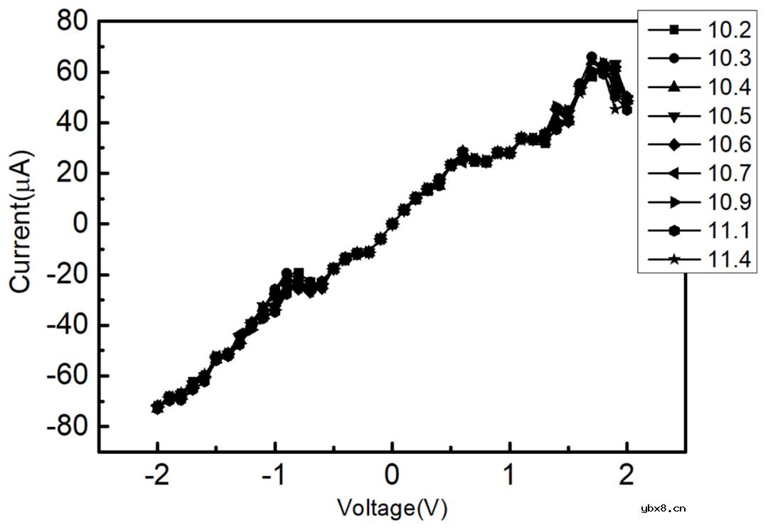 纳米团簇应变下电子输运研究
