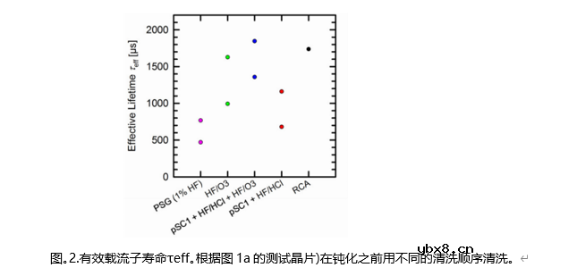Al2O3钝化PERC太阳能电池的工业清洗序列