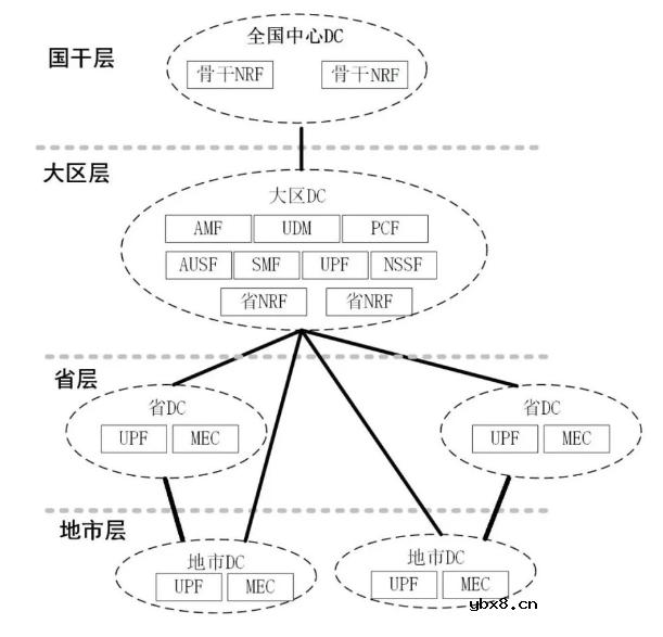国网5G网络整体架构方案解析