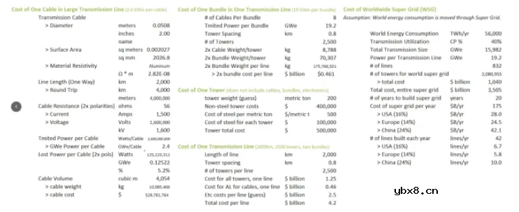如何降低电力传输成​​本