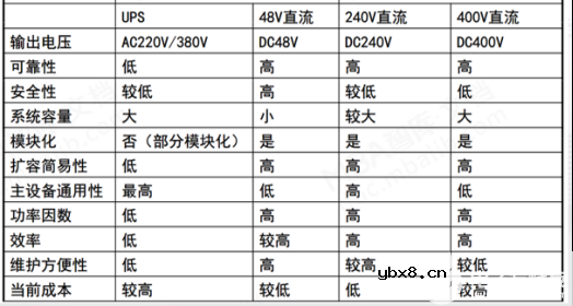 如何提高数据中心电能使用效率？