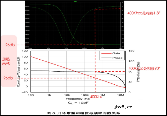 运放稳定性评估举例