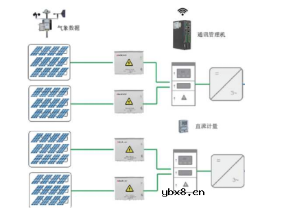 中小容量分布式光伏电站监测系统介绍